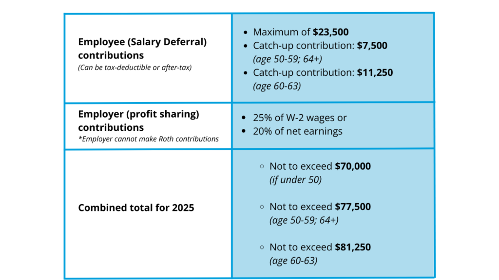 2024 Not to exceed $69,000 (if under 50) Not to exceed $76,500 (if over age 50) 2025 Not to exceed $70,000 (if under 50) Not to exceed $77,500 (age 50 59;64+) Not to exceed $81,250 (age 60 63) (3)